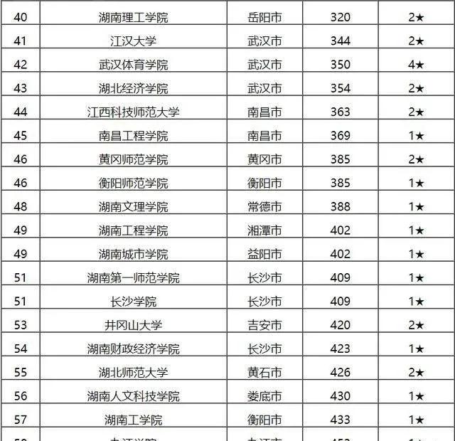 2020年长江中游城市群大学排名,含湖南湖北江西三省高校