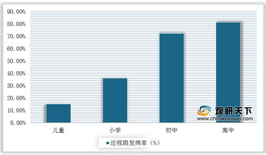 我国青少年不同阶段近视眼发病率