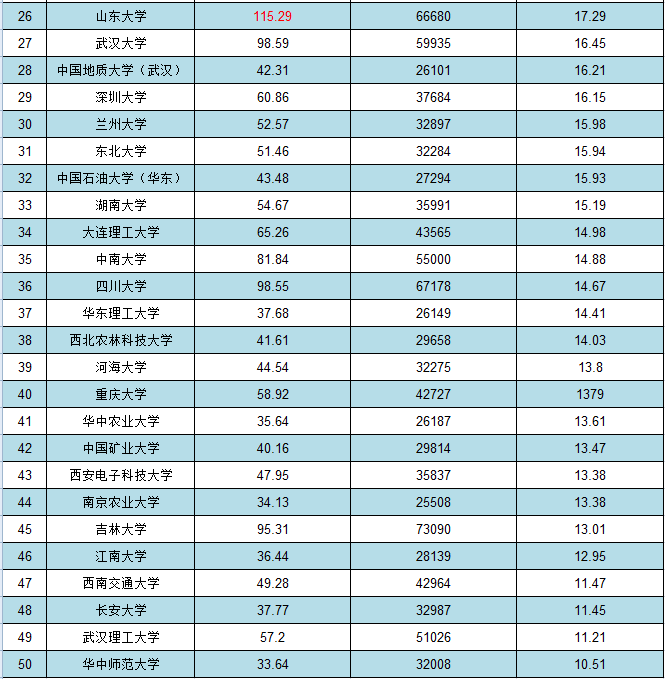 大学经费排名_世界排名前100的大学(2)