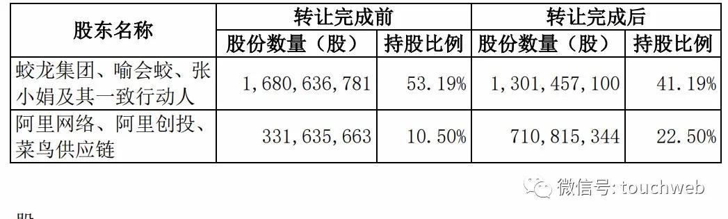 股权|阿里增持圆通股权至22.5% 喻会蛟夫妇套现66亿