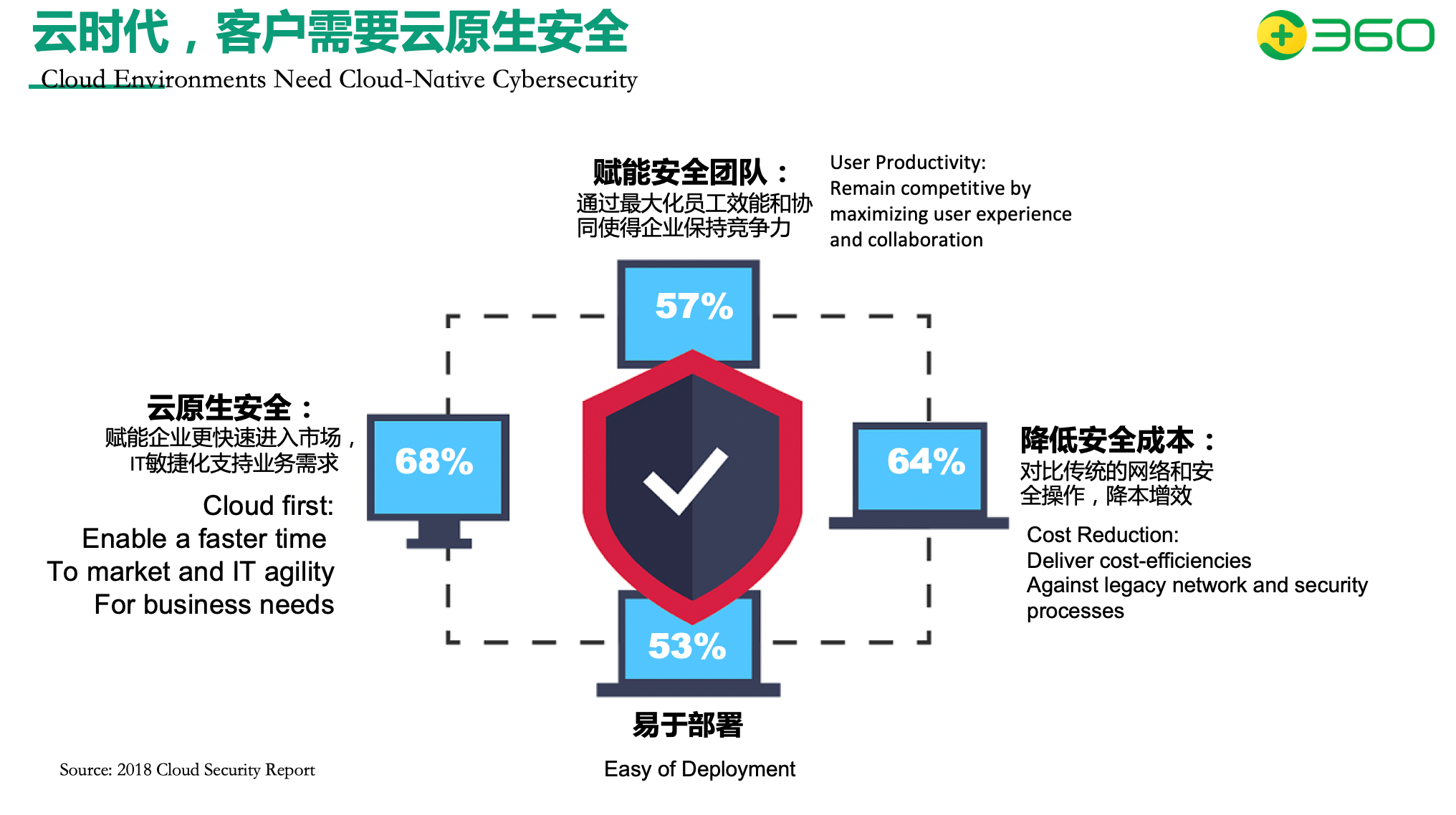 《2020 华为全联接大会360魏小强：新一代网络安全框架-连接云平台》