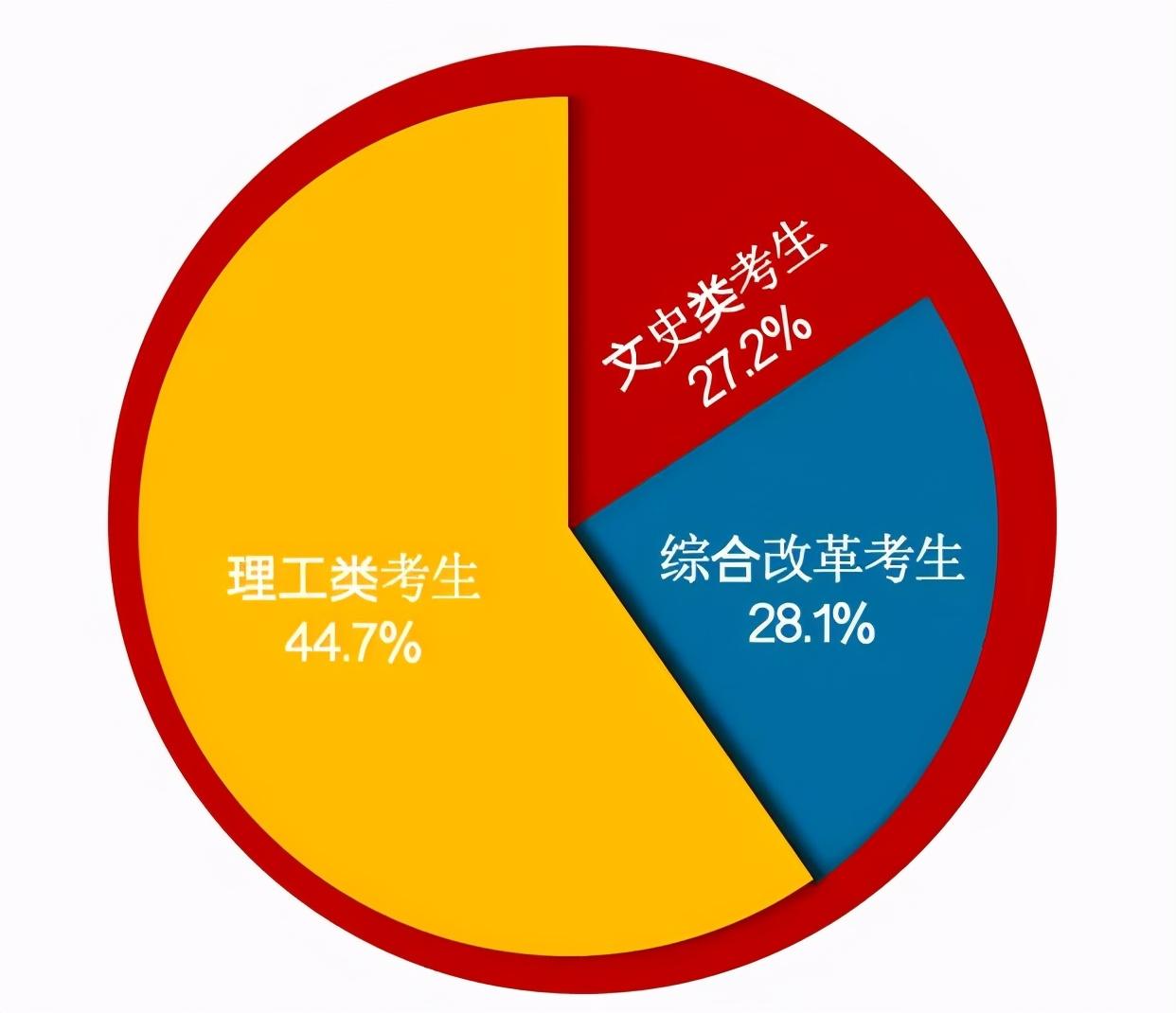 录取率|最新!2020高考多地录取大数据出炉!高三生明年报考这三点一定要知道!