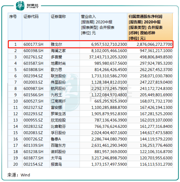 服装|【察回购】15亿巨资回购的背后，雅戈尔要回归主业？