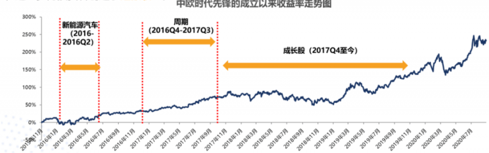 公司|中欧基金周应波，走在时代的先锋上