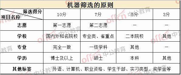 进行时|农发行秋招网申进行时，你知道它网申简历是如何进行筛选的吗?