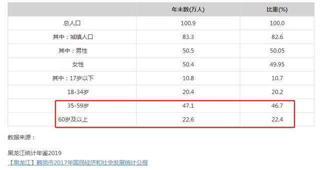 东三省人口数据资料_大数据图片(2)