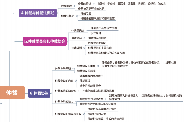 法考学霸推荐资料:民诉思维导图来了!冲刺阶段都在看