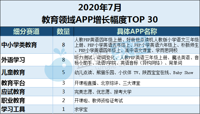 外语|8月暑期教育APP总排行榜：“腾讯课堂”“学习通”跌出千万级