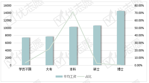 薪资|北上广深航教师岗：上海平均薪资最高，咨询服务等行业要求高！