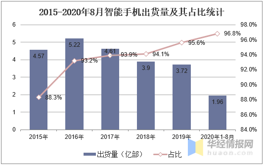 2020年手机行业发展现状及趋势分析「图」