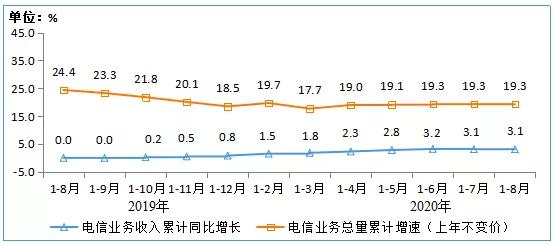 山东|8月通信数据公布，上海山东两项移动指标落后