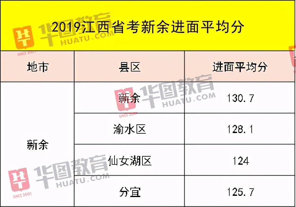 笔试|2020江西公务员省考笔试成绩发布！考这么多分才能进面