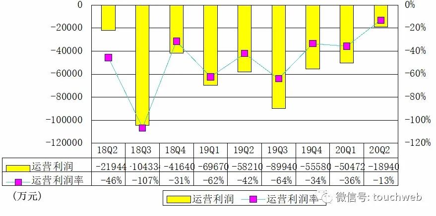 亏损|趣头条季报图解：营收14.4亿超预期 亏损连续三季收窄