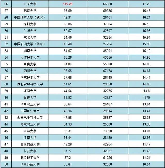2020东南大学法学排名_2020中国部属大学学术排名,东南大学、南开大学挺进(2)