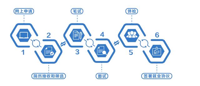 国企招聘流程_国有企业招聘信息方案发布 招聘结果备案(3)