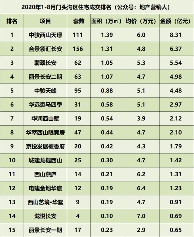 北京市各区gdp排行2020_2020年广州各区GDP排名情况(3)