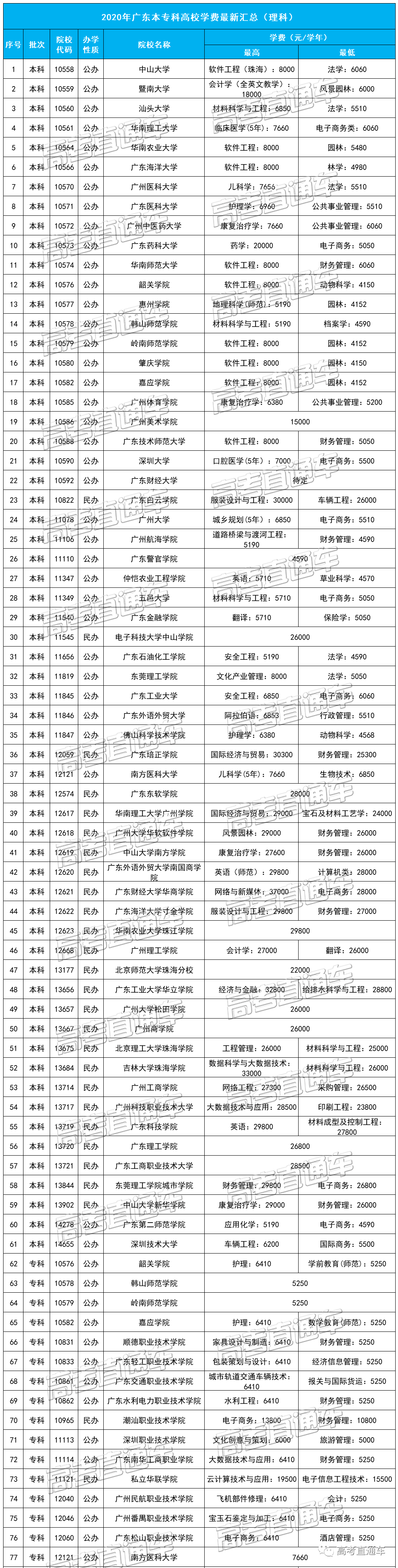 学费|好好读书才能帮爸妈省钱广东各高校学费最新盘点