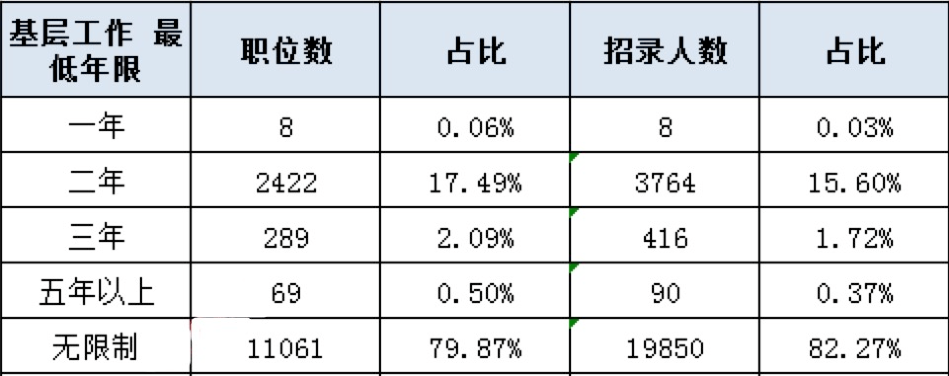 毕业生|2021国家公务员报名应届毕业生可能会遇到的9个问题