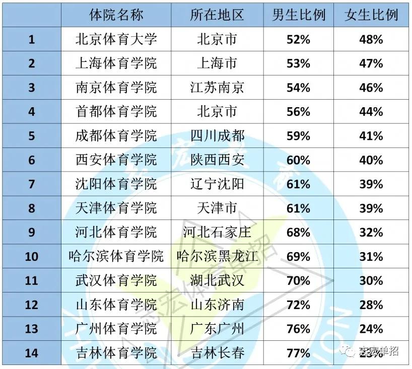 全国十四所体育类院校男女比例大揭秘