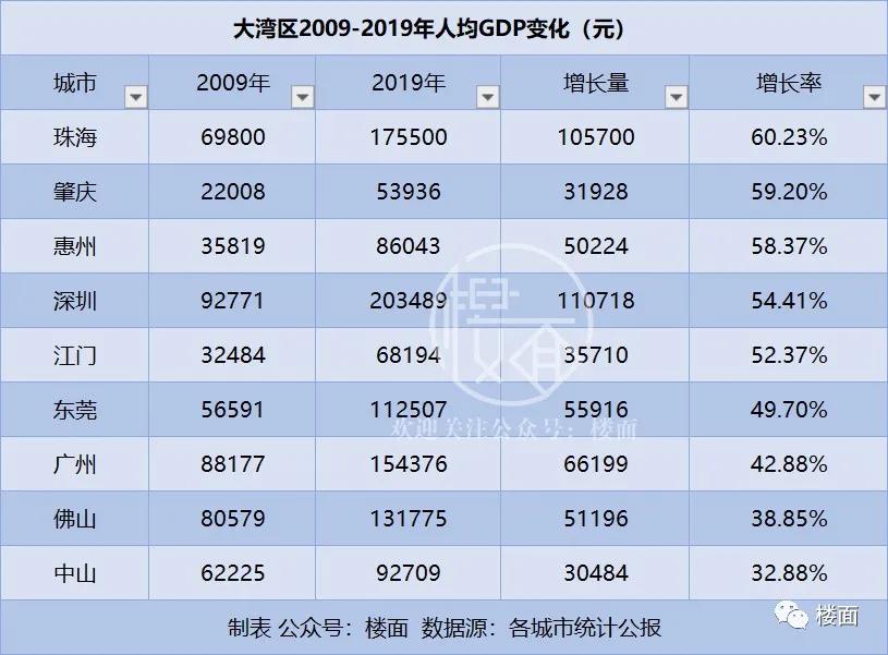 肇庆人均gdp(2)