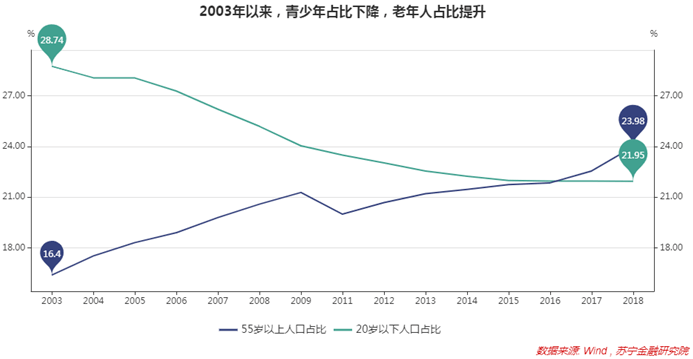 人口老龄化国家房价_人口老龄化图片(3)