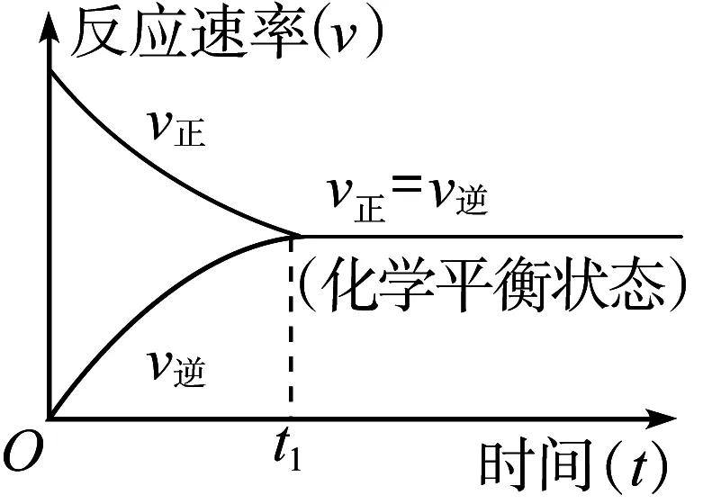 高中化学反应的速率和限度重点知识解答