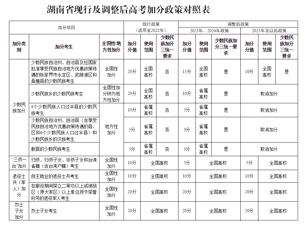 调整|择校无忧|多省加分政策有所调整！这些加分项降分甚至取消！