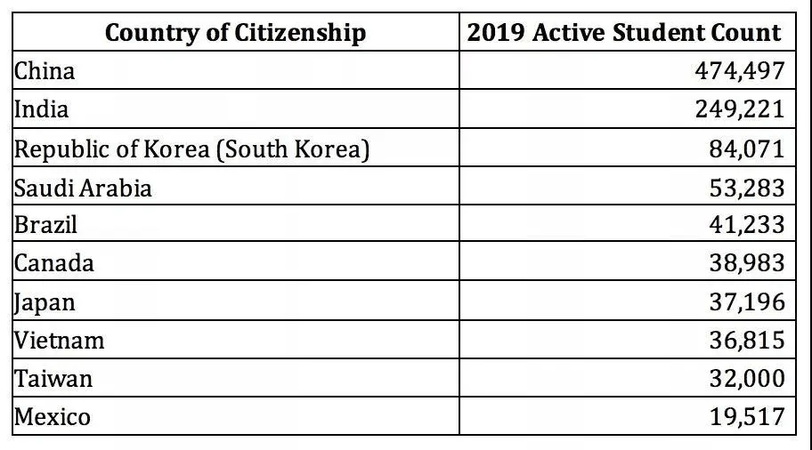 教育|ICE官方发布《在美留学生报告》！中国留学生多项数据占榜首！