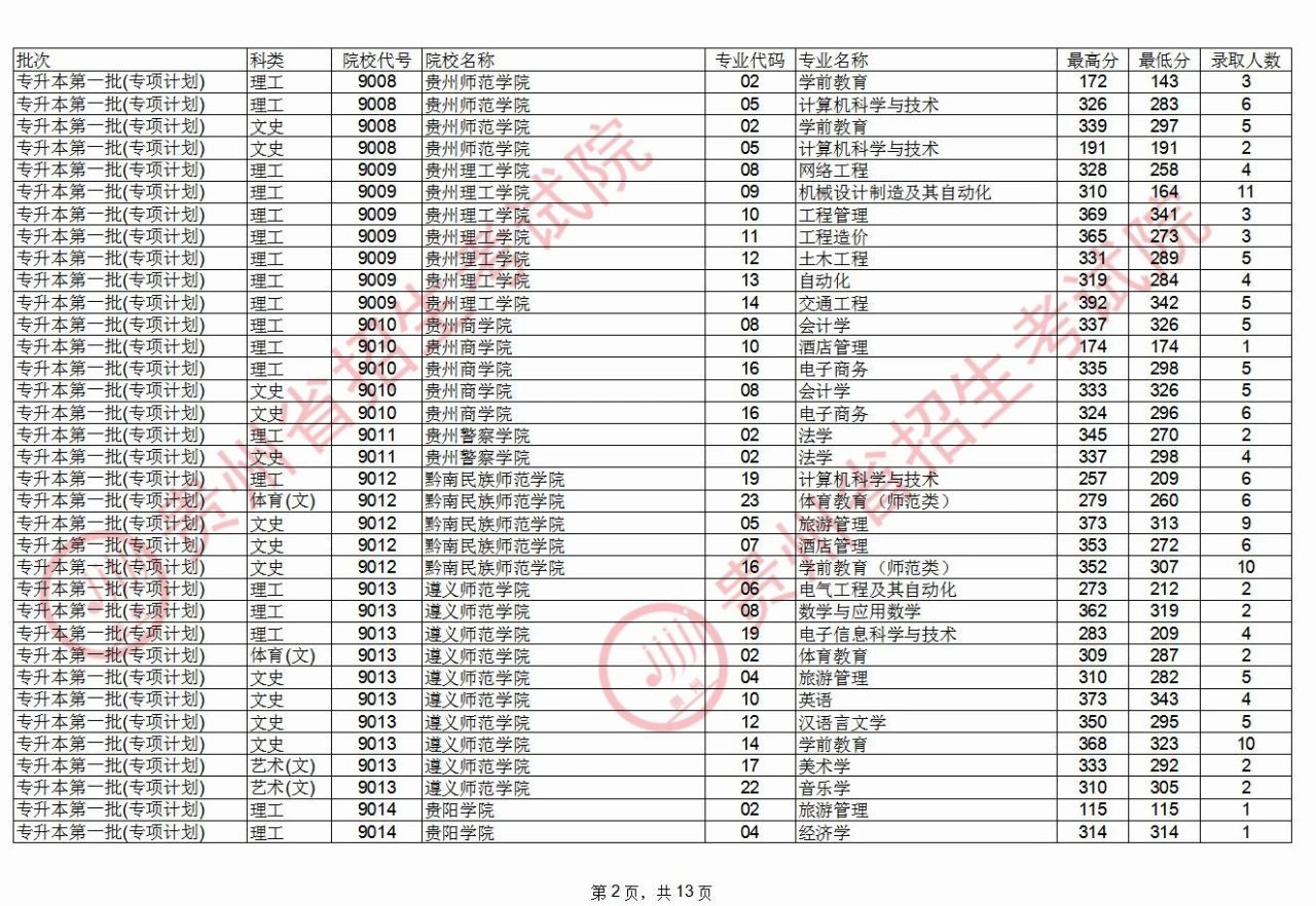 2020贵州专升本排名_贵州专科学校排行榜43所专科大学2020年投档分数线