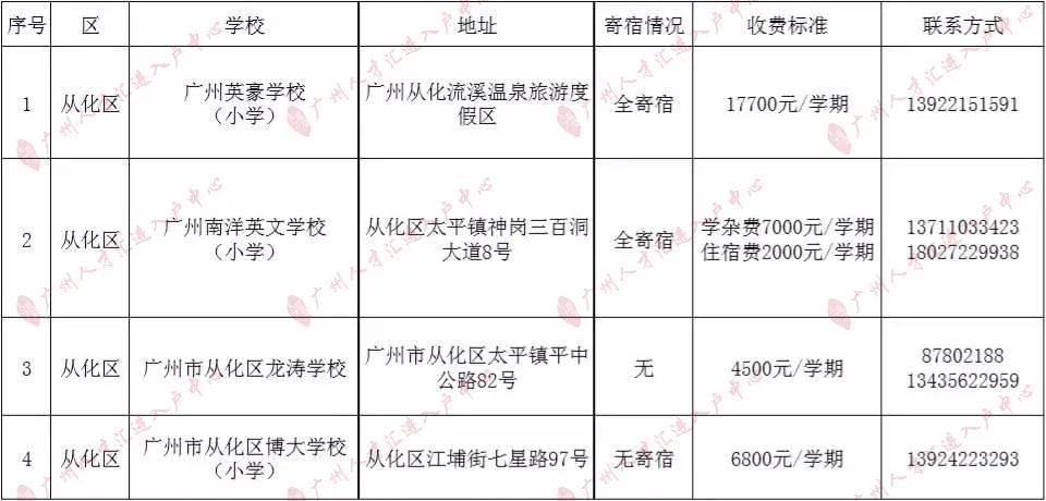 知识科普|2020年广州295所民办小学收费一览！（最全，建议收藏）