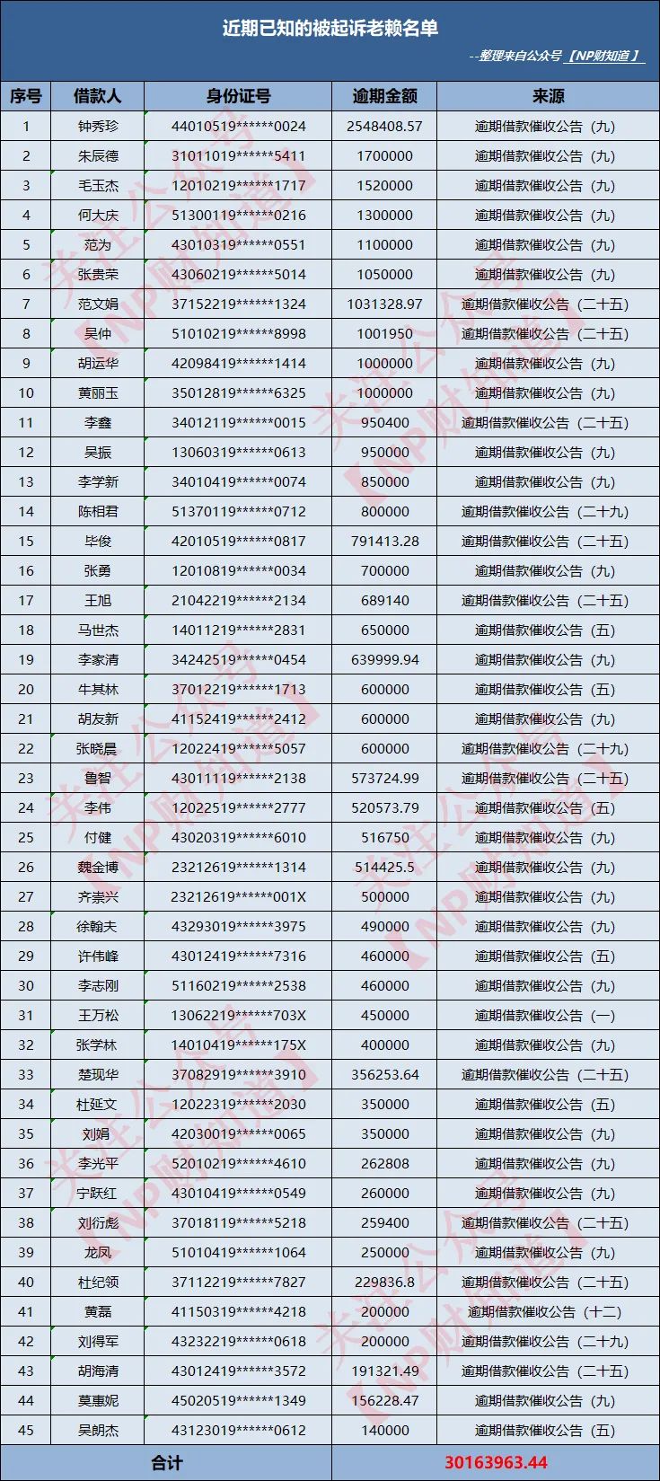 追踪团贷网第540天：这批老赖已经确认被起诉！(附名单)