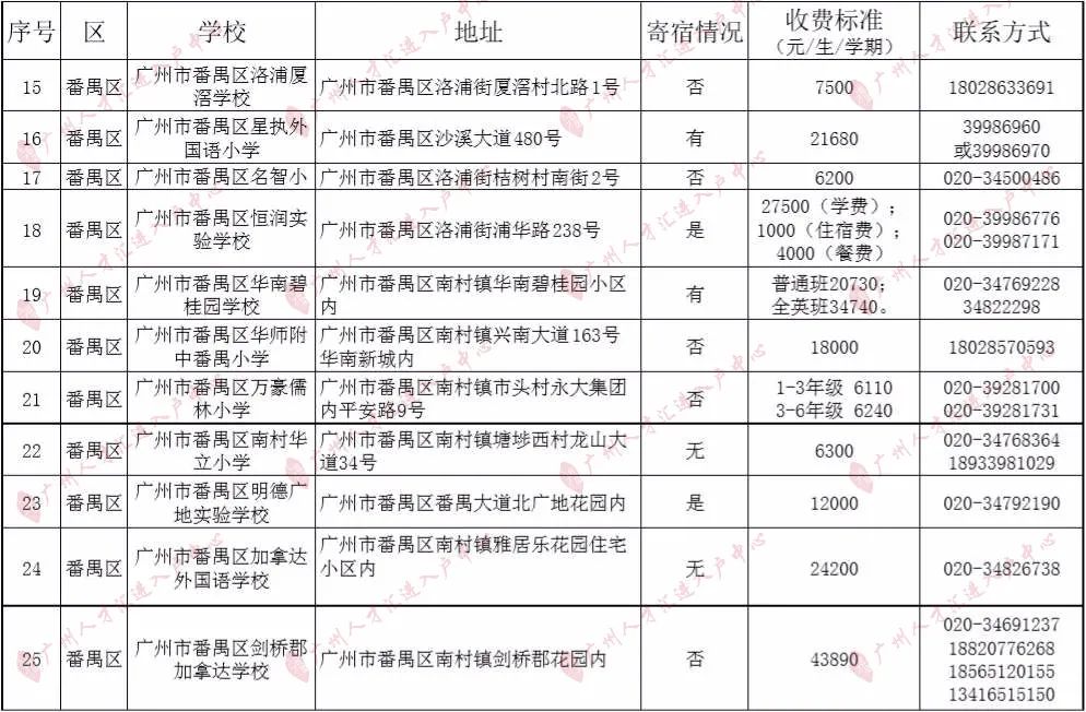 知识科普|2020年广州295所民办小学收费一览！（最全，建议收藏）