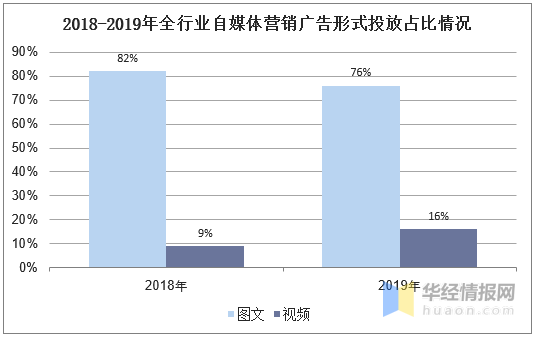 数据来源:公开资料整理五,自媒体营销的未来发展趋势