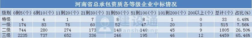 
2019年河南省修建施工企业大数据分析-爱游戏（ayx）中国官方网站(图4)