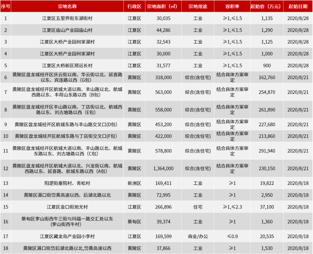 2020武汉市新洲区GDP_武汉市新洲区详细地图(2)