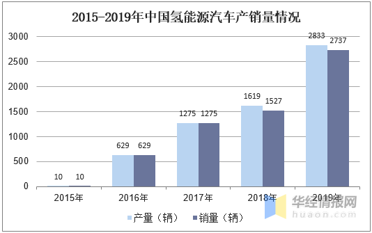 中国氢能源行业市场现状与发展规划分析氢能时代正在到来