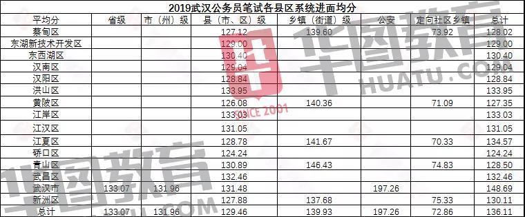 湖北|2020湖北公务员省考成绩公布！超20万人参加，多少分进面？