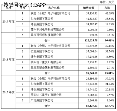 英力电子IPO:大客户病难解 致议价能力处于弱势(图6)