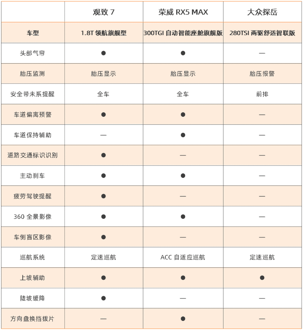 0t车型▲荣威rx5 max前排座椅▲观致7前排座椅光看内饰,就普通人的观