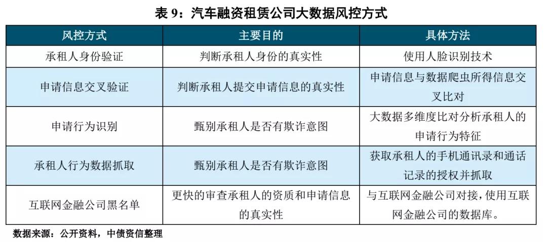 汽车融资租赁产品利率分化,资产信用表现明显弱于汽车贷款|系列之三