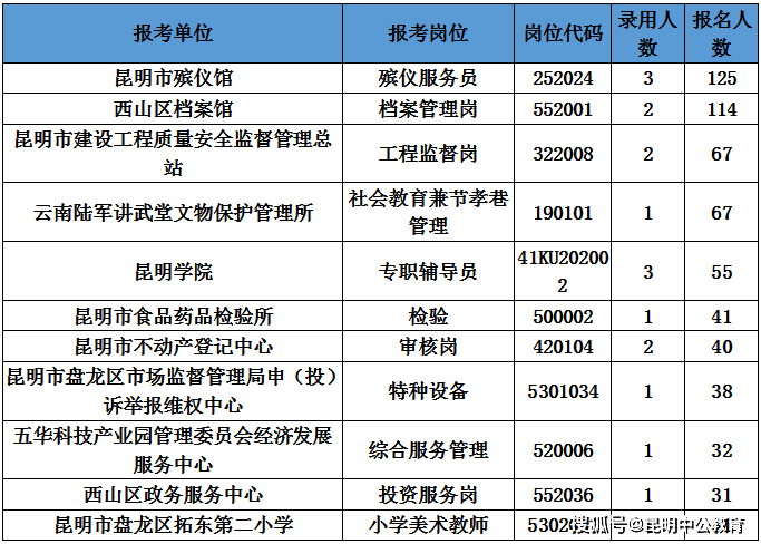昆明人口数_昆明德满欣苑栋数图