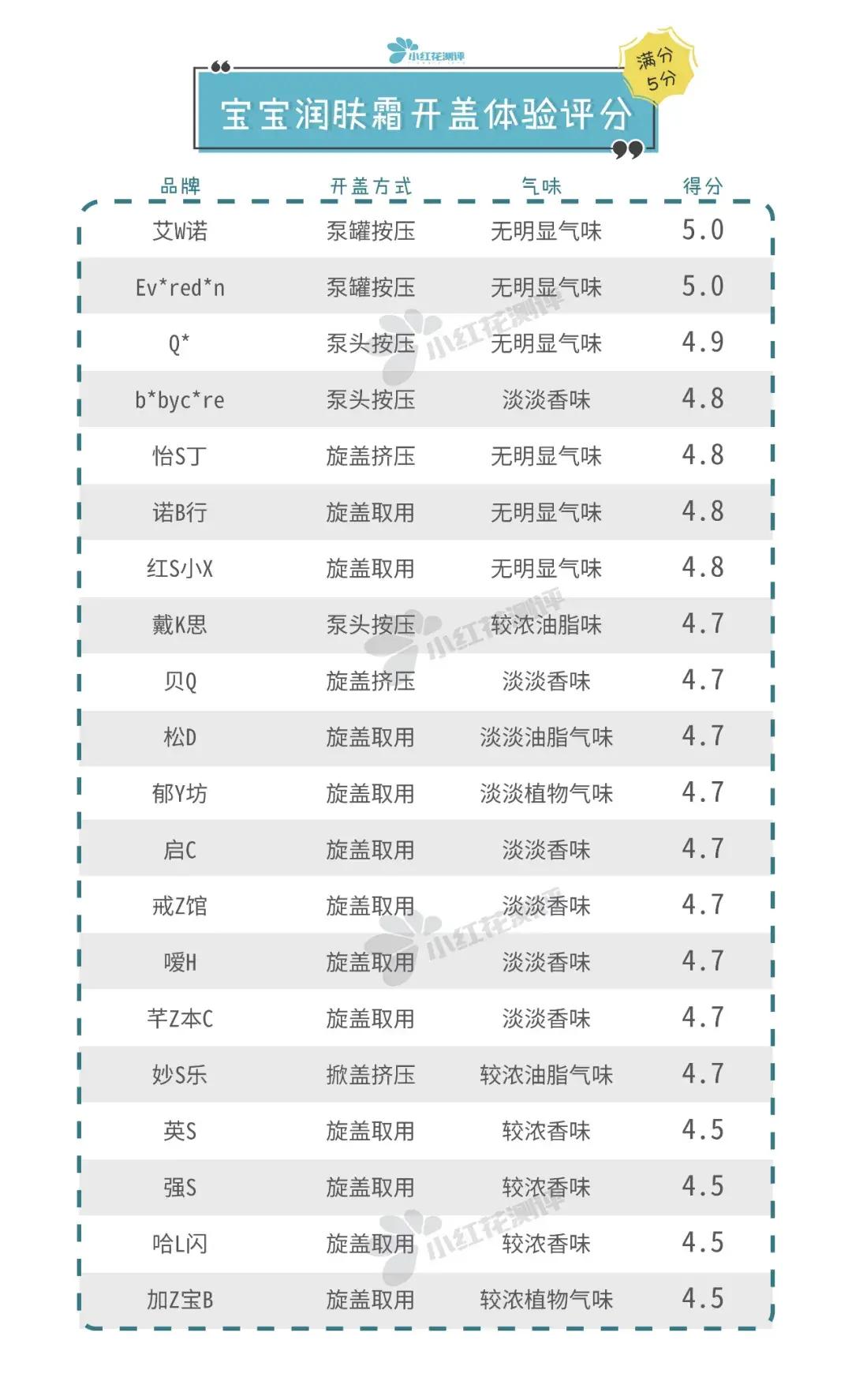 艾维诺|宝宝润肤霜测评：BC、艾维诺、怡思丁、加州宝宝检出禁用重金属