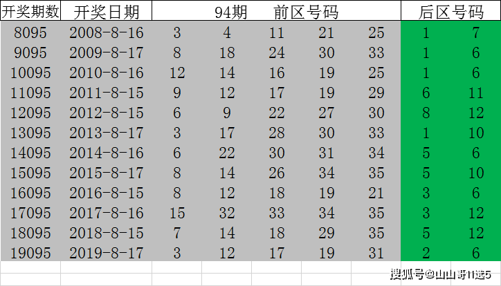 大乐透20095期,用随机选号去碰撞随机开奖,希望会有奇迹