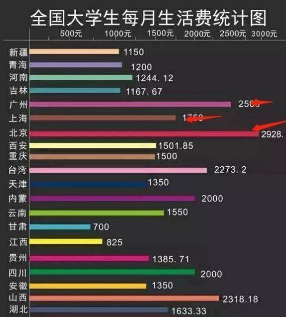 生活|大学生生活差距有多大，2020大学生“生活费”等级榜，你是第几档？