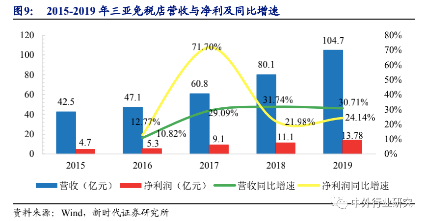 空间广阔|6 张牌照凸显稀缺，免税行业蓄势成“涨”，空间广阔