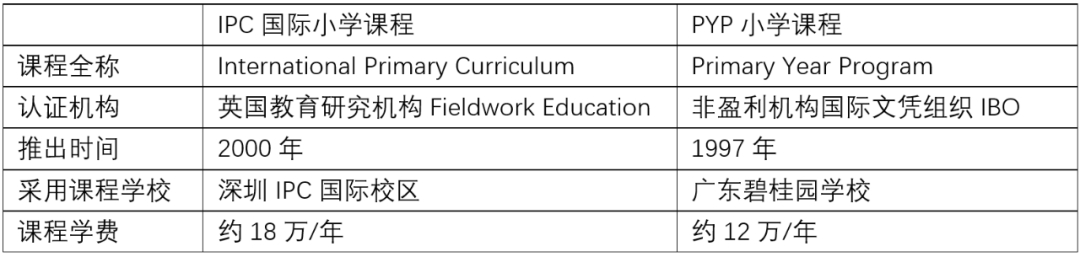 教育|IPC vs PYP：小学国际教育课程怎么-上学帮