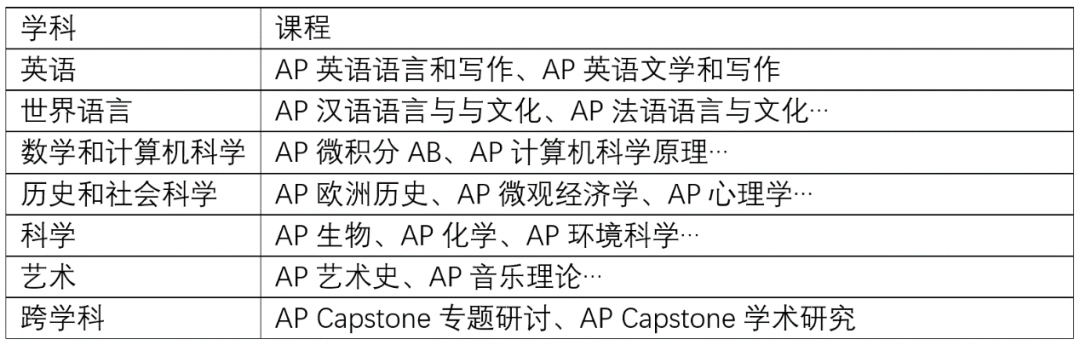 教育|A Level、IB、AP傻傻分不清楚？揭秘三大主流国际教育课程