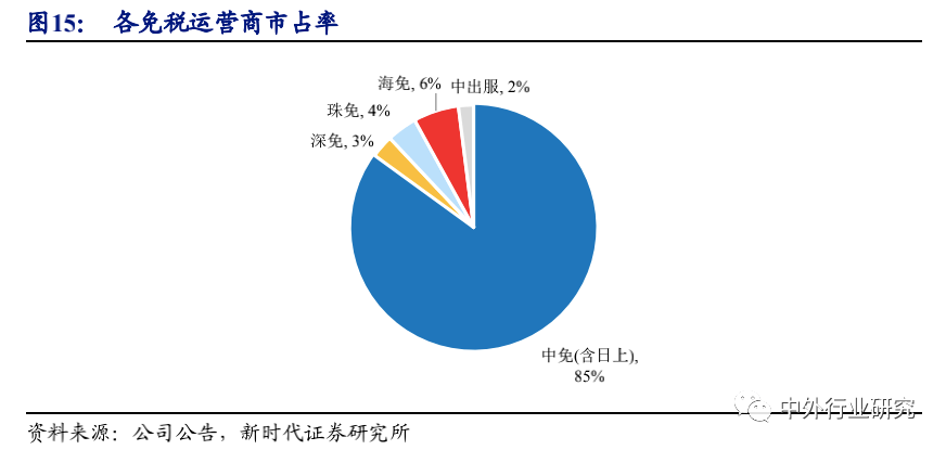 空间广阔|6 张牌照凸显稀缺，免税行业蓄势成“涨”，空间广阔