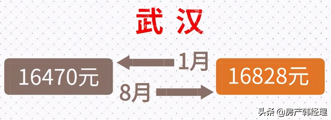 2020年6月城市房价排名9_2020年房价涨跌榜:北上广深集体上涨,这些北方城市