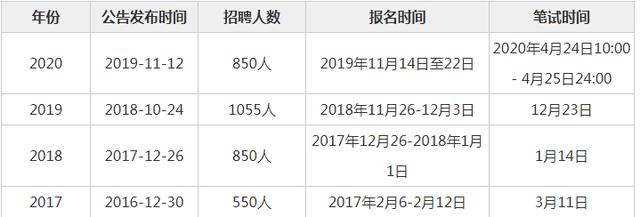 开云平台官网：
2021年云南农村信用社笔试考试时间？